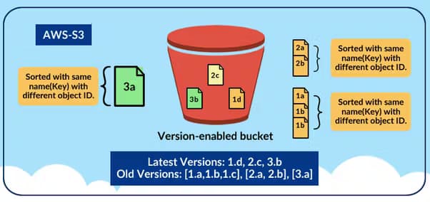 Step-by-Step Guide: Enabling Versioning on Amazon S3